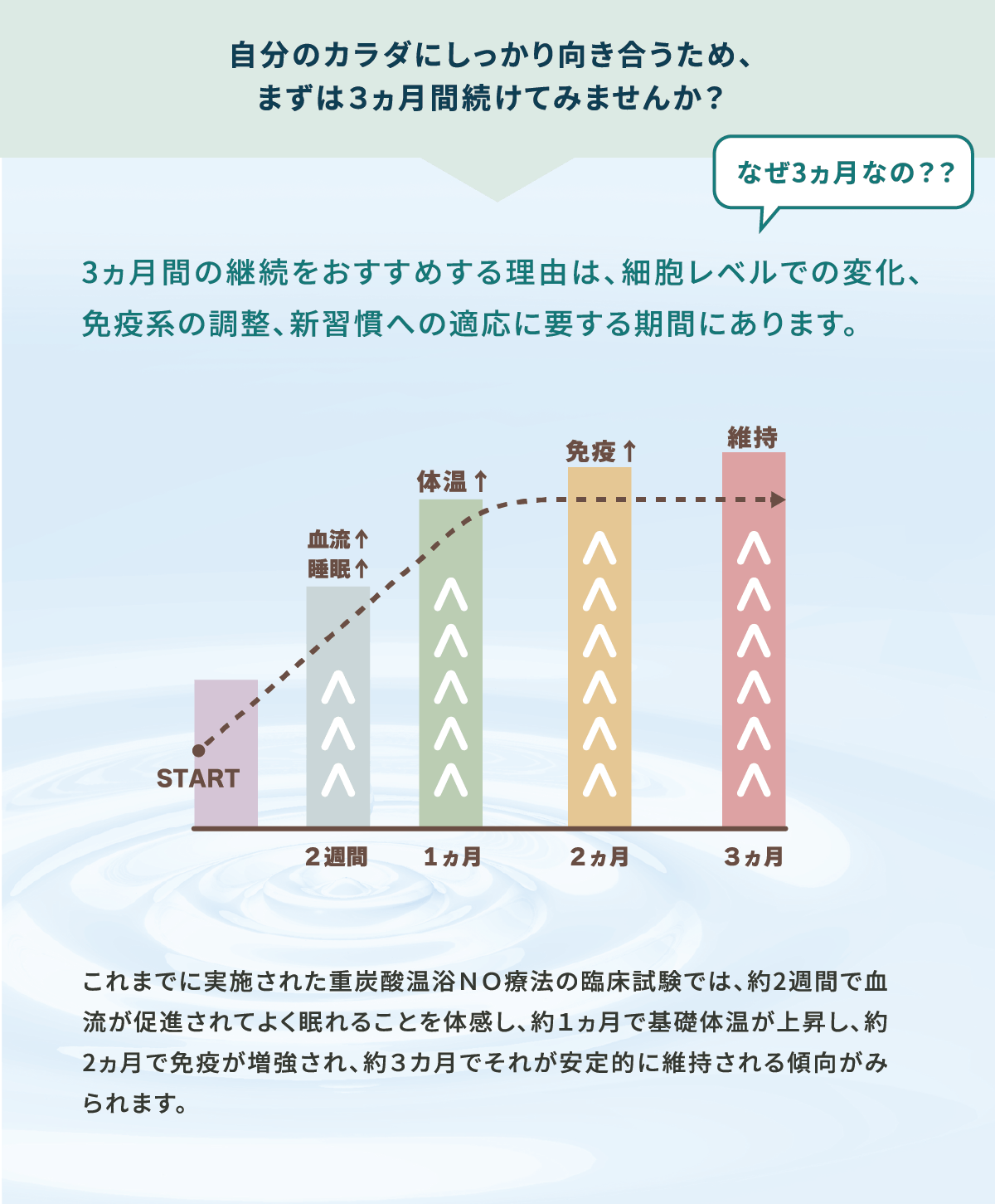 自分のカラダにしっかり向き合うため、まずは3ヶ月間の『長湯式重炭酸温浴NO療法』を続けてみませんか?